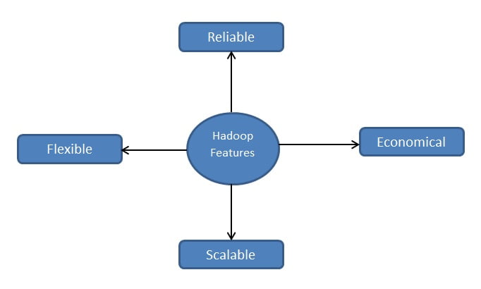 Key features of Hadoop